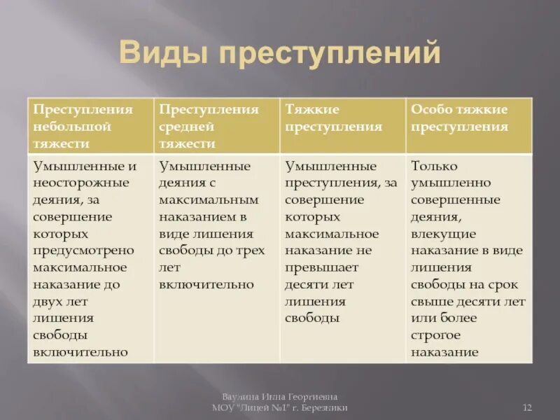 Степень тяжести наказания. Основные виды преступлений таблица. Виды преступлений и характеристика таблица. Виды преступлений и их примеры. Виды уголовных преступлений.