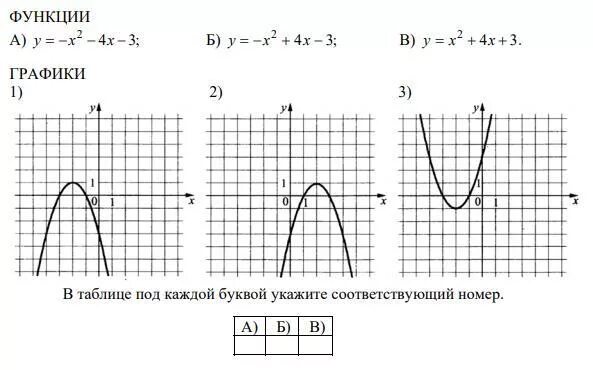 СРОЧНО!!! Установите соответствие между графиками функций и формулами, которые и