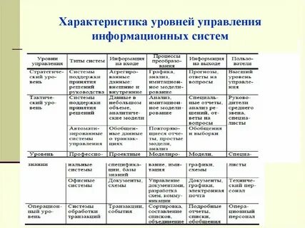 Характеристика информационных систем управления