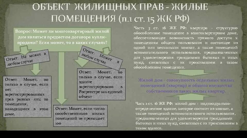 Споры о праве на жилое помещение. Принципы жилищных правоотношений. Жилищные правоотношения это гражданское право. Виды жилищных правоотношений схема. Жилищные правоотношения таблица.