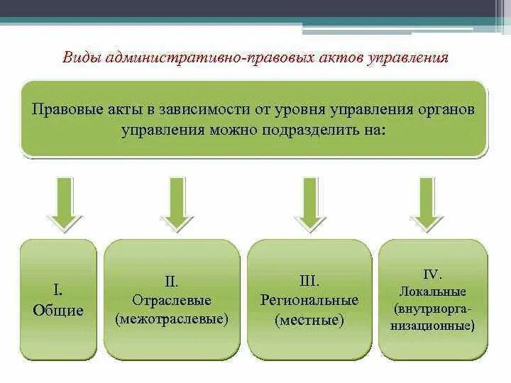 Региональное законодательство и муниципальные акты