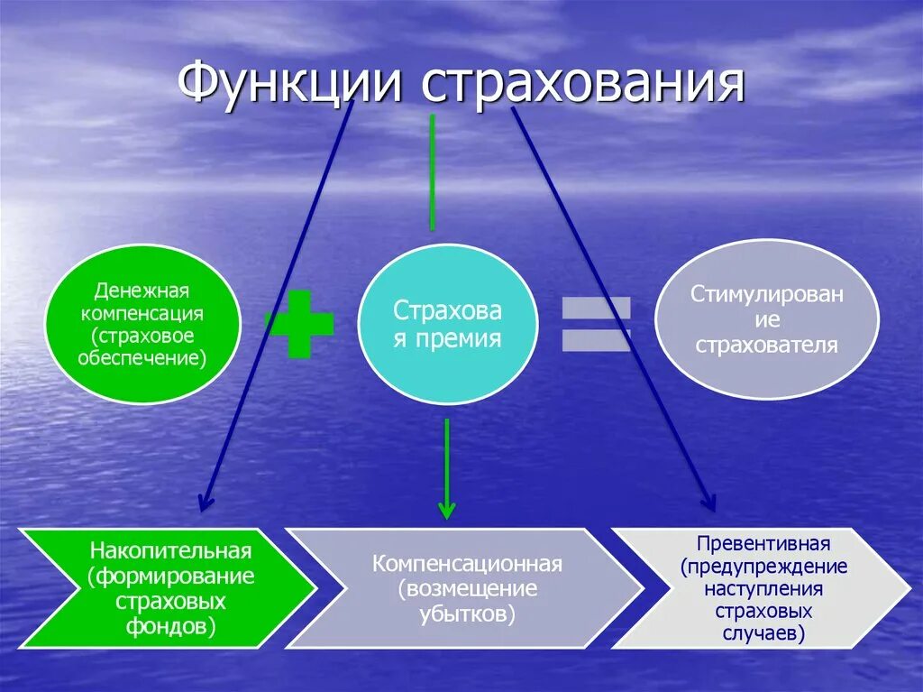 Функции страхования. Страхование функции страхования. Функции системы страхования. Роль и функции страхования. Роль страхования в экономике