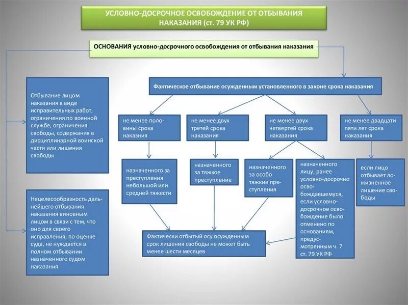 Виды досрочных освобождений. Условно-досрочное освобождение от отбывания наказания. Порядок условно-досрочного освобождения от отбывания наказания. Основания и условия условно – досрочного освобождения от наказания. УДО от отбывания наказания.