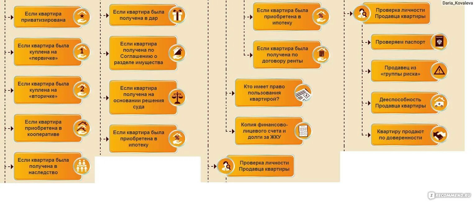 Вопросы при покупке новостройки. Схема проведения сделки купли-продажи квартиры. Этапы продажыквартиры. Этапы продажи квартиры. Схема действий при продаже квартиры.