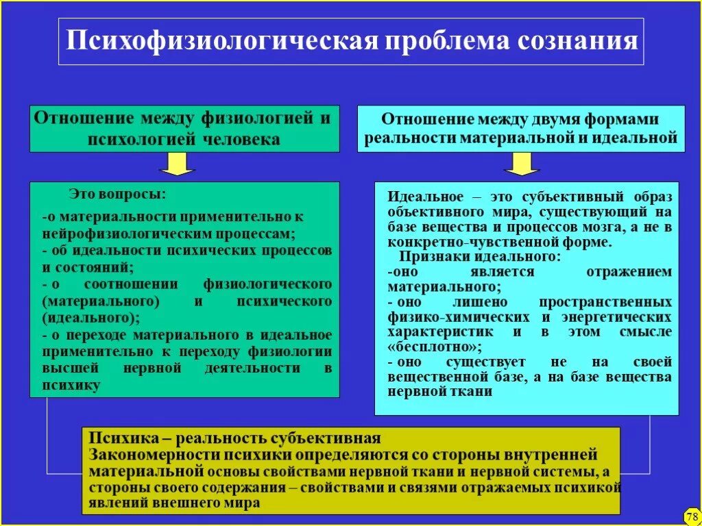 Физиологические основы сознания философия. Психофизическая проблема сознания в философии. Сущность психофизической проблемы. Сознание в философии и психологии. Перестройка психофизиологических процессов