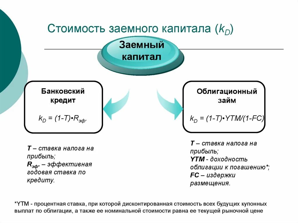 Стоимость (цена) капитала — это. Концепция цены капитала. Концепция стоимости капитала. Виды стоимости капитала.