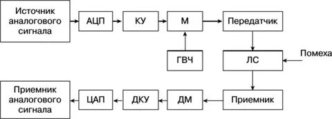 Виды систем передачи сигналов