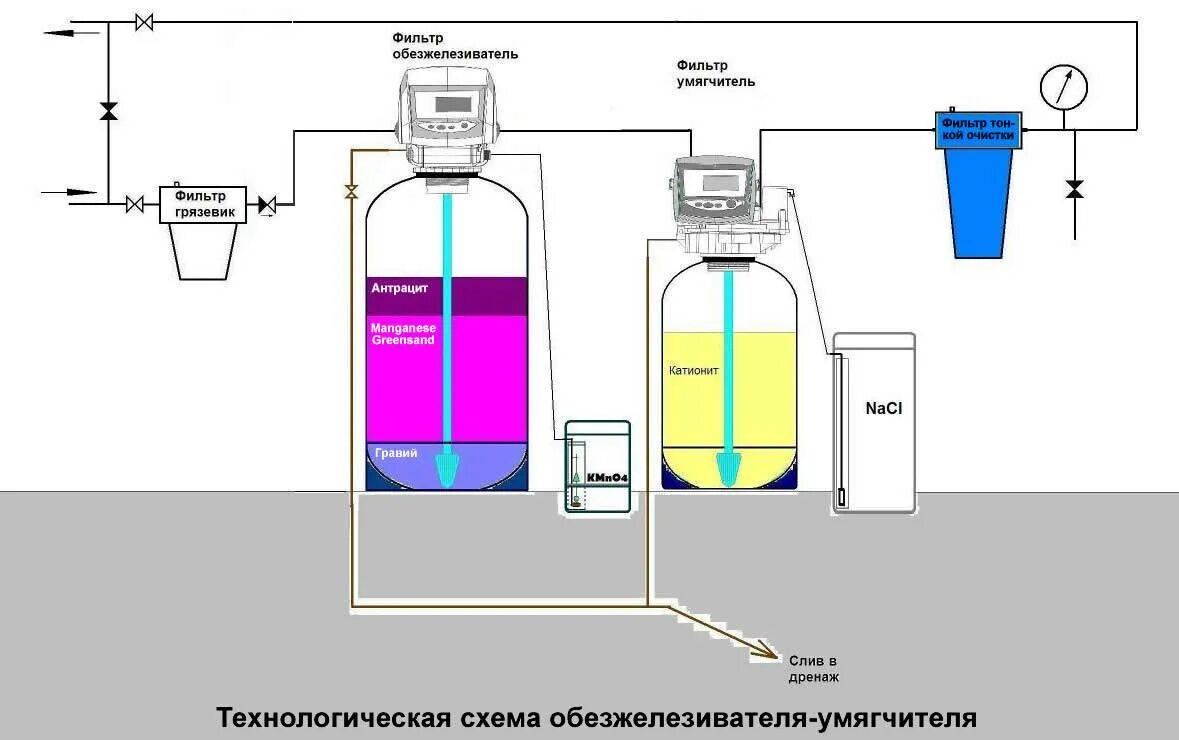 Станция обезжелезивания воды схема. Технологическая схема станции обезжелезивания воды. Схема водоподготовки обезжелезиватель. Схема установки фильтра для обезжелезивания воды.