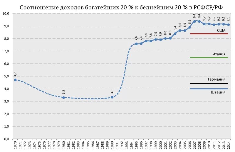 Разница между доходами богатых и бедных. График неравенства ссср. россия доходы богатых и бедных. график доходов бедных и богатых. диаграмма доходов в ссср.