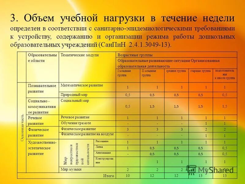 Нормы времени занятий в детском саду по САНПИН. Занятия по САНПИН В ДОУ. САНПИН занятия в детском саду. Образовательная нагрузка по САНПИН В ДОУ.