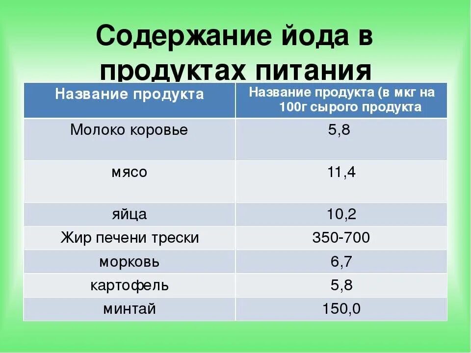 Содержание йода в продуктах. Содержание йода в продуктах таблица. Какие продукты содержат йо. Йод в пищевых продуктах.