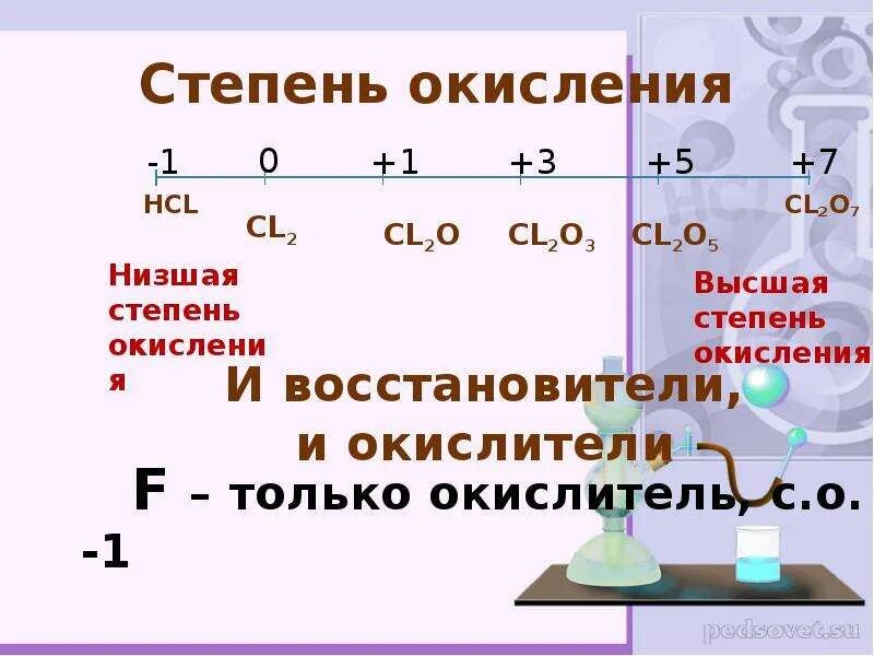 Определите валентность и степени окисления cl2o. CL степень окисления. СL степень окисления. CL степень окисления в соединениях. Максимальная степень хлора