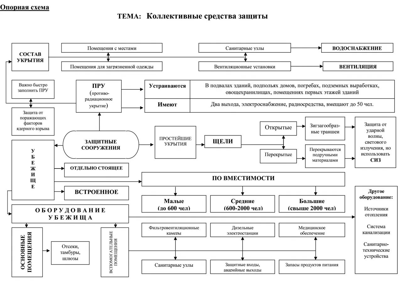 Сообщение по теме схемы. Как составить опорную схему. опорные схемы по курсу обж для 10 класса. опорная схема пример. опорный конспект по обж.