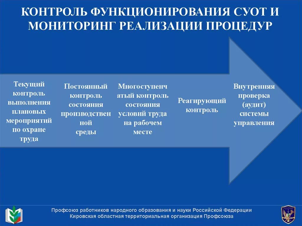 Система управления промышленной безопасностью и охраной труда. Виды контроля за системой управления охраной труда. Контроль функционирования СУОТ И мониторинг реализации процедур. Контроль эффективности функционирования СУОТ. Функционирование системы управления охраной труда.