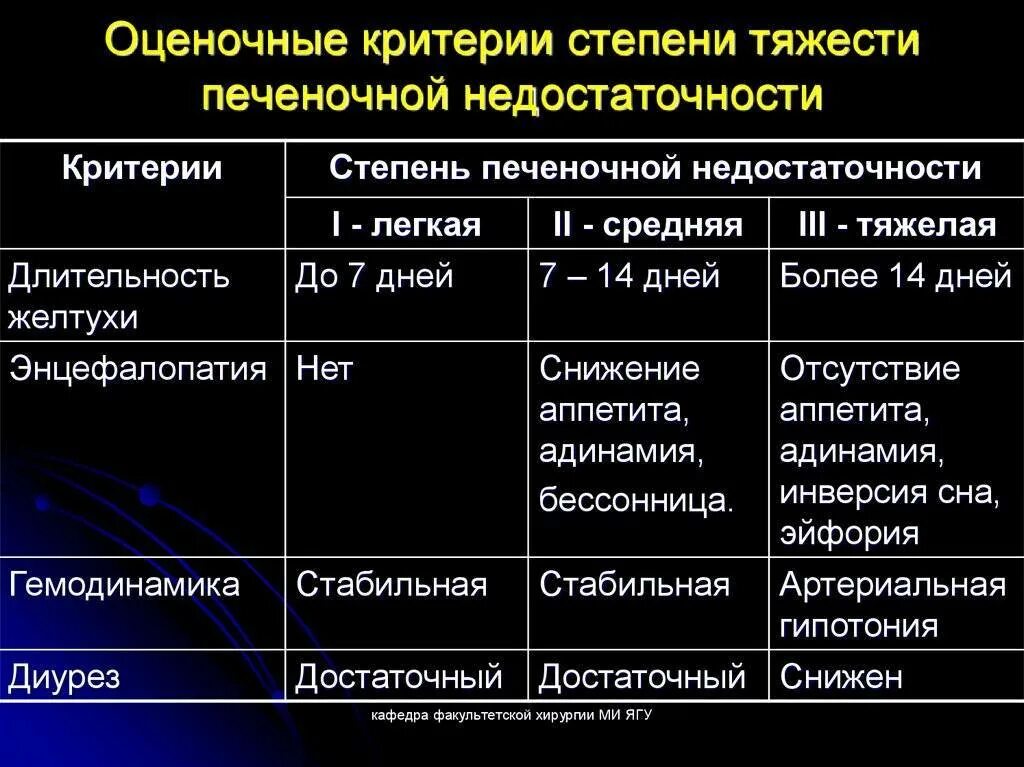 Острая печеночная недостаточность стадии. Острая печеночная недостаточность лабораторная диагностика. Признаки острой печеночной недостаточности. Печеночная недостаточность критерии диагноза. Стадии вирусного гепатита