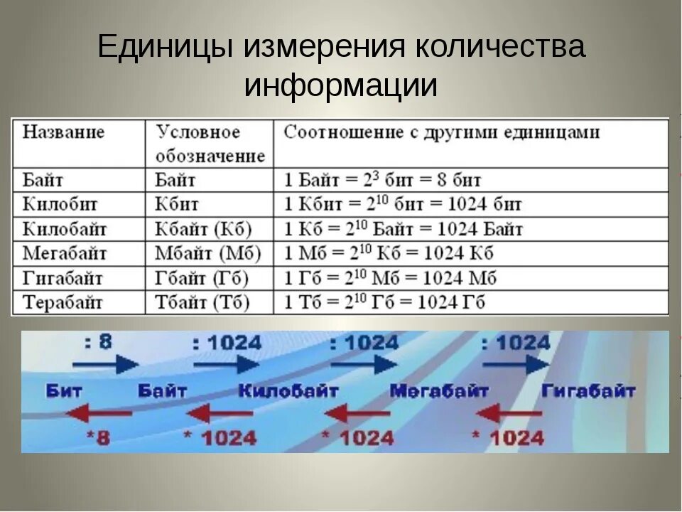 1 байт э. Таблица как переводить единицы измерения в информатике. Единицы измерения информации в информатике 7 класс. ЕДИНИЦЫИЗМЕРЕНИЯ информац. Единицы измерения объема информации.