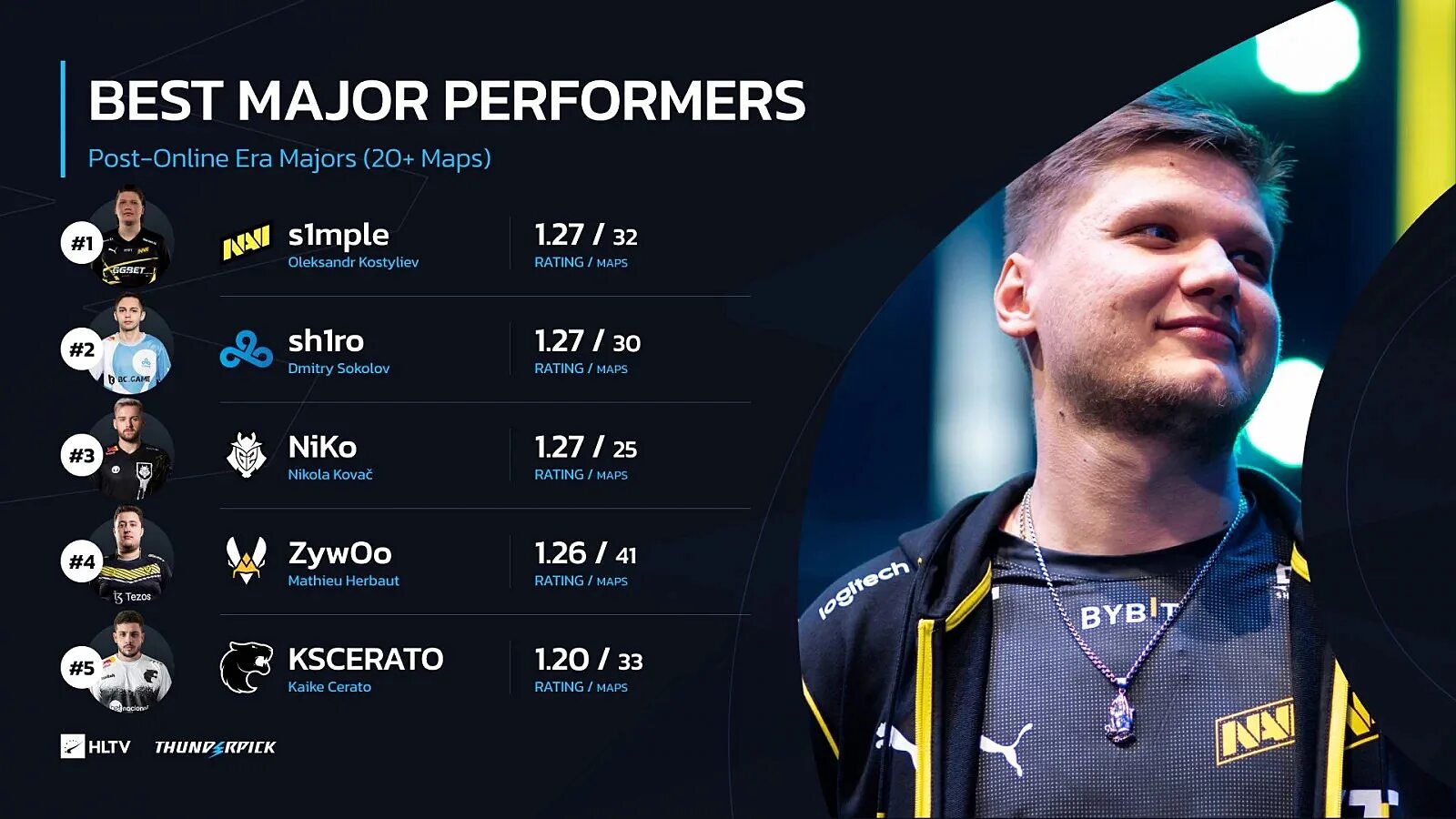 Кто выиграл мажор 2024 кс го. S1mple мажор 2023. Лучший игрок КС 2023. Мажор турнир.