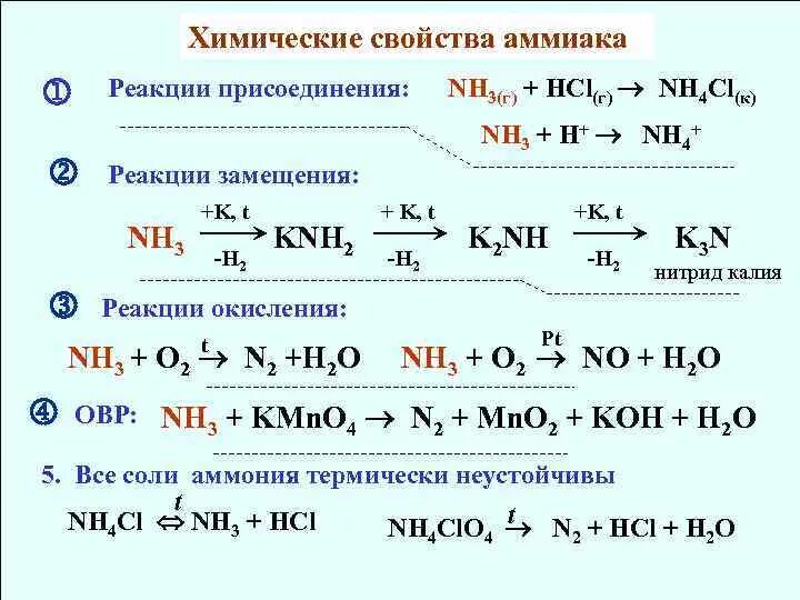 Характеристика химической реакции аммиака. Химическая реакция nh3. Характеристика уравнения реакции получения аммиака. Синтез аммиака название реакции.