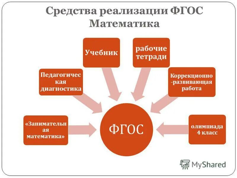 . Метод реализации ФГОС. ФГОС математика. Методы по ФГОС. Требования к уроку математики по ФГОС. Достижения в реализации фгос