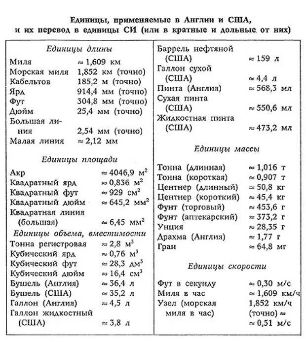 Международная мера весов. Система измерения в США. Американская система единиц измерения. Таблица измерения в Америке. Меры измерения в Америке.