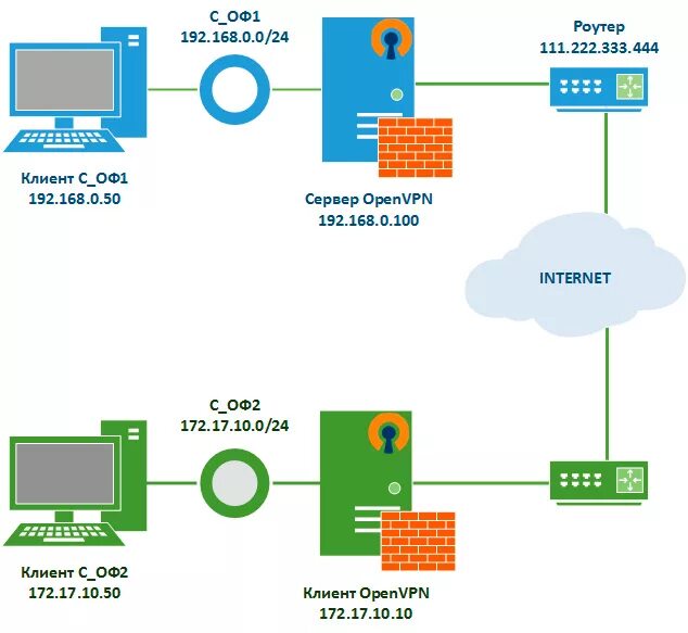 OPENVPN сервера. VPN между офисами. VPN канал. Соединение OPENVPN.