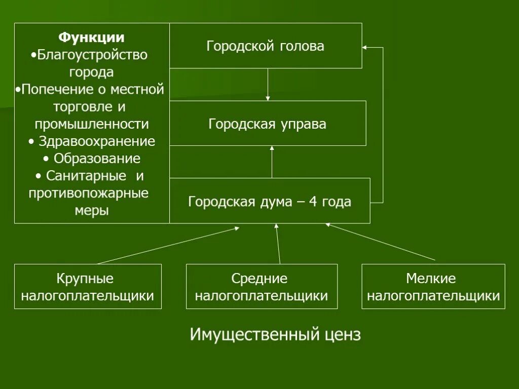 Функции управы. Городская дума городской голова и управа. функции городской головы. функции городских дум и управ. городская управа состав.