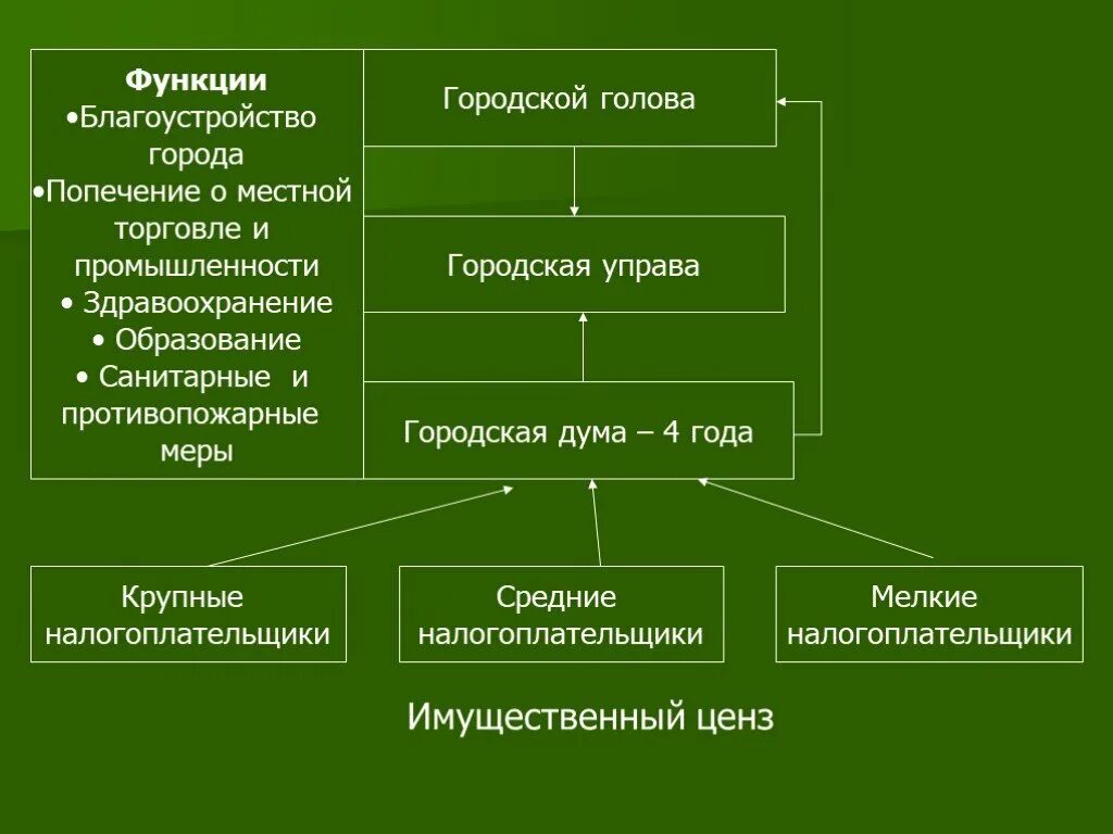 Городская Дума городской голова и управа. Функции городской головы. Функции городских дум и управ. Городская управа состав.