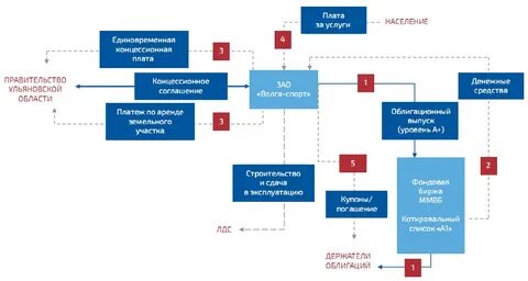 Перечень объектов заключения концессионного соглашения