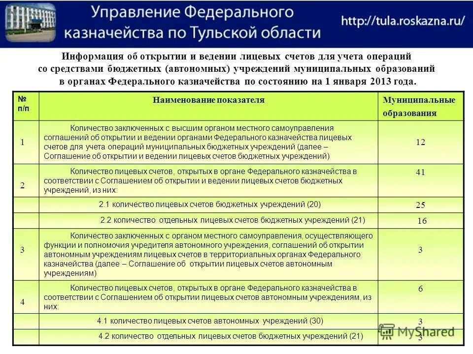 Водитель бюджетного учреждения. Лицевой счет в автономной организации. Лицевые счета открытые в казначействе. Лицевой счет бюджетной организации. Открытие лицевых счетов в казначействе.