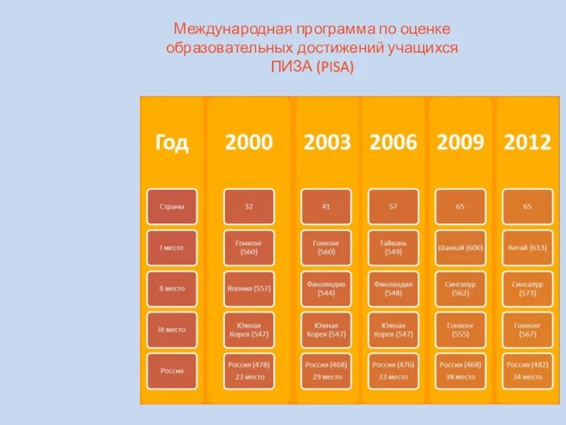 Пиза Международная программа. Piza оценка достижений включает. Piza оценка достижений включает ступени. Модель образовательных достижений ОСЭР 2023 Pisa.