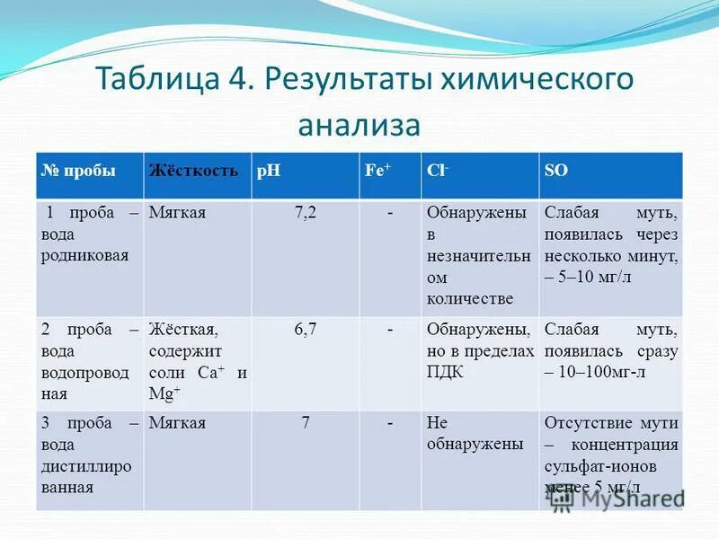 показатели родниковой воды. химический анализ воды. химический состав воды. васильевский родник саракташ. химический состав вод родников.