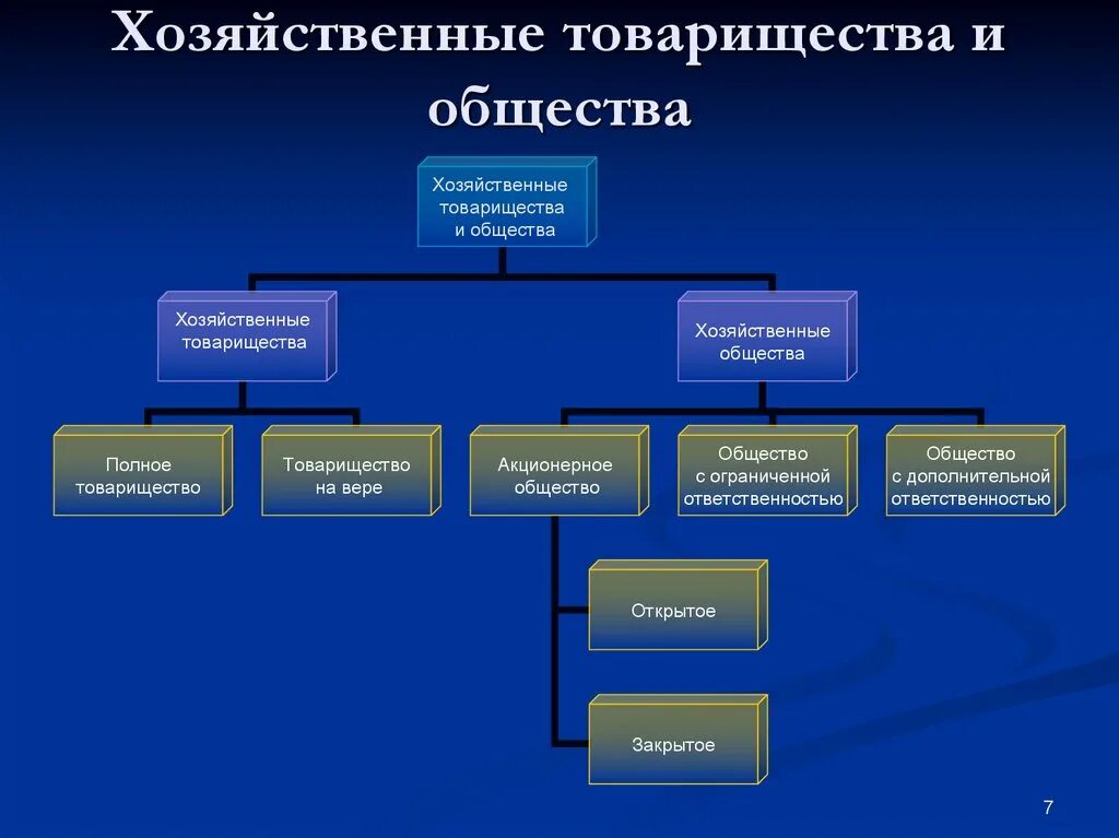 Хозяйственные организации это акционерное общество. Формы предприятий хозяйственное товарищество. Хозяйственные товарищества и общества примеры. Хоз общества и хоз товарищества. Хозяйственные товарищества в каких формах.