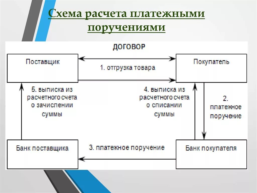 Схема проведения расчетов платежными поручениями. Расчеты по инкассо схема. Форма расчетов платежными поручениями схема. Схема документооборота при расчетах платежными поручениями.