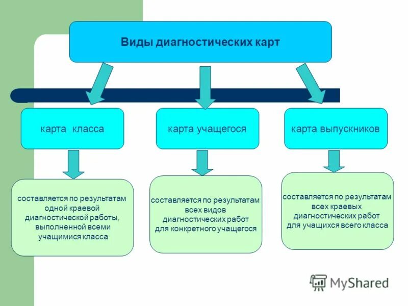виды диагностической работы. виды педагогической диагностики. виды диагностик. виды диагностической работы. виды диагностики.