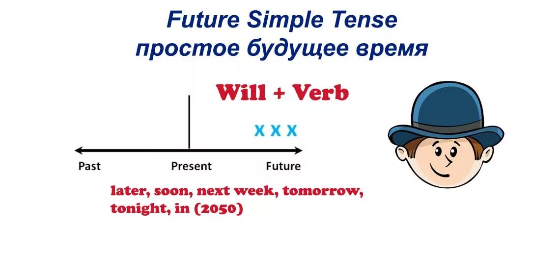 Предложение времени future simple. Простое будущее время. Future simple. Будущее простое время в английском языке. Future simple примеры.