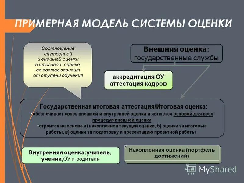 модель системы оценки. оценка качества результатов обучения. модели систем оценивания. система оценки качества образования схема. модель внутренней системы оценки качества образования.