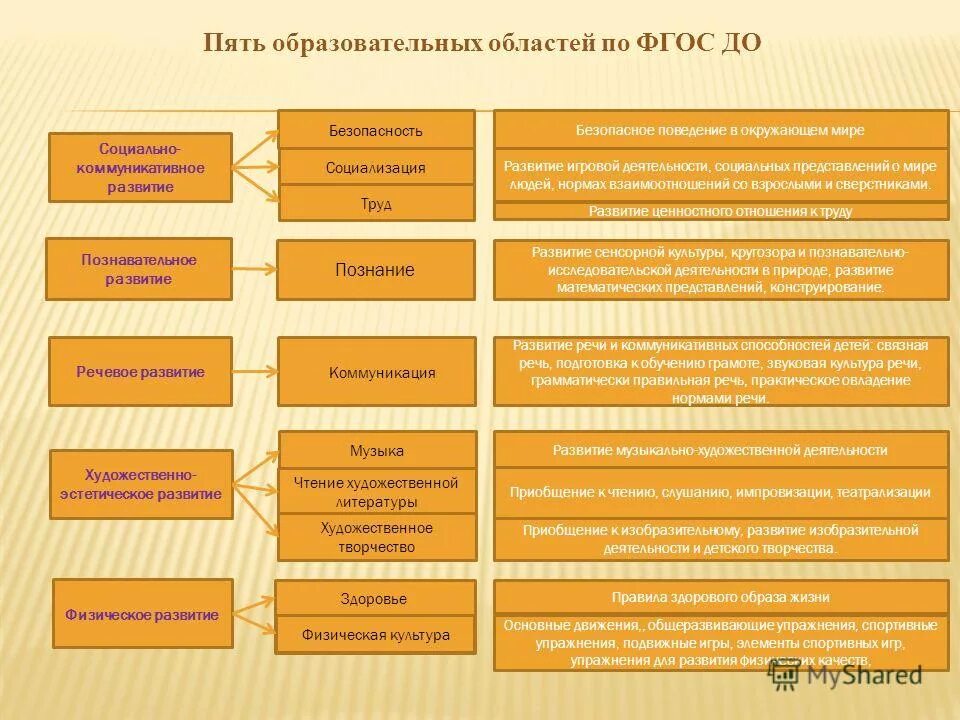 Виды деятельности в соответствии с фгос. Образовательные области по фгос в детском саду. образовательные области по фгос в детском саду таблица по фгос. образовательные области по фгос в детском саду 5 областей. пять областей развития по фгос в доу.