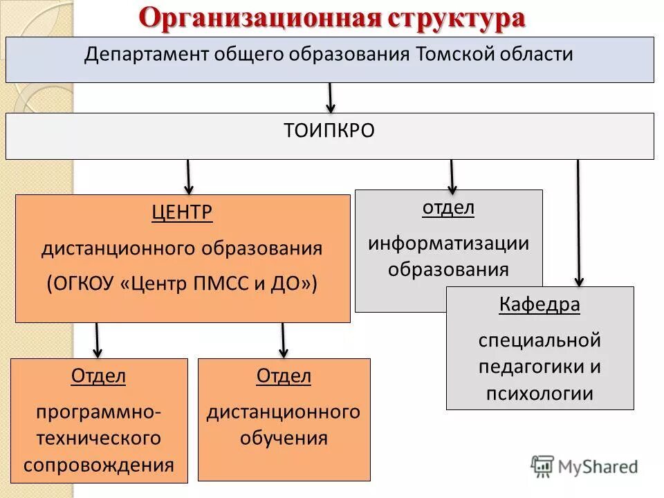 Общее образование министерств