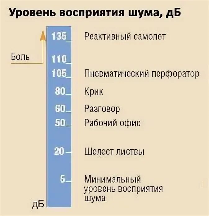 Уровень шума телефона. Уровень шума перфоратора в ДБ. Уровни шума в ДБ. Уровень шума 42 ДБ. Шум в ДБ.