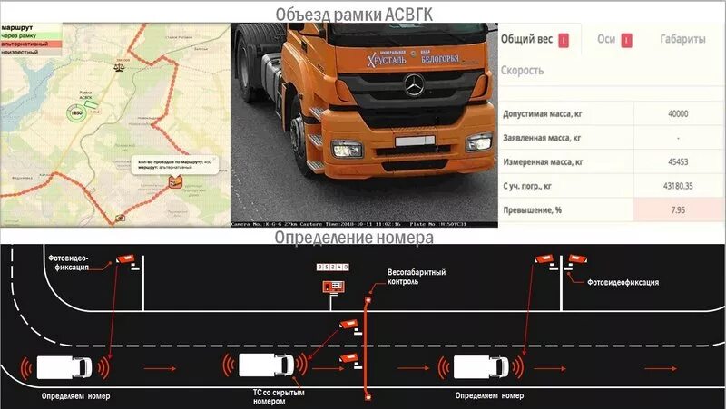 Весогабаритный контроль на карте. Весовой и габаритный контроль. Рамка весового контроля. Машина весового контроля. Автоматический весовой контроль на дорогах.