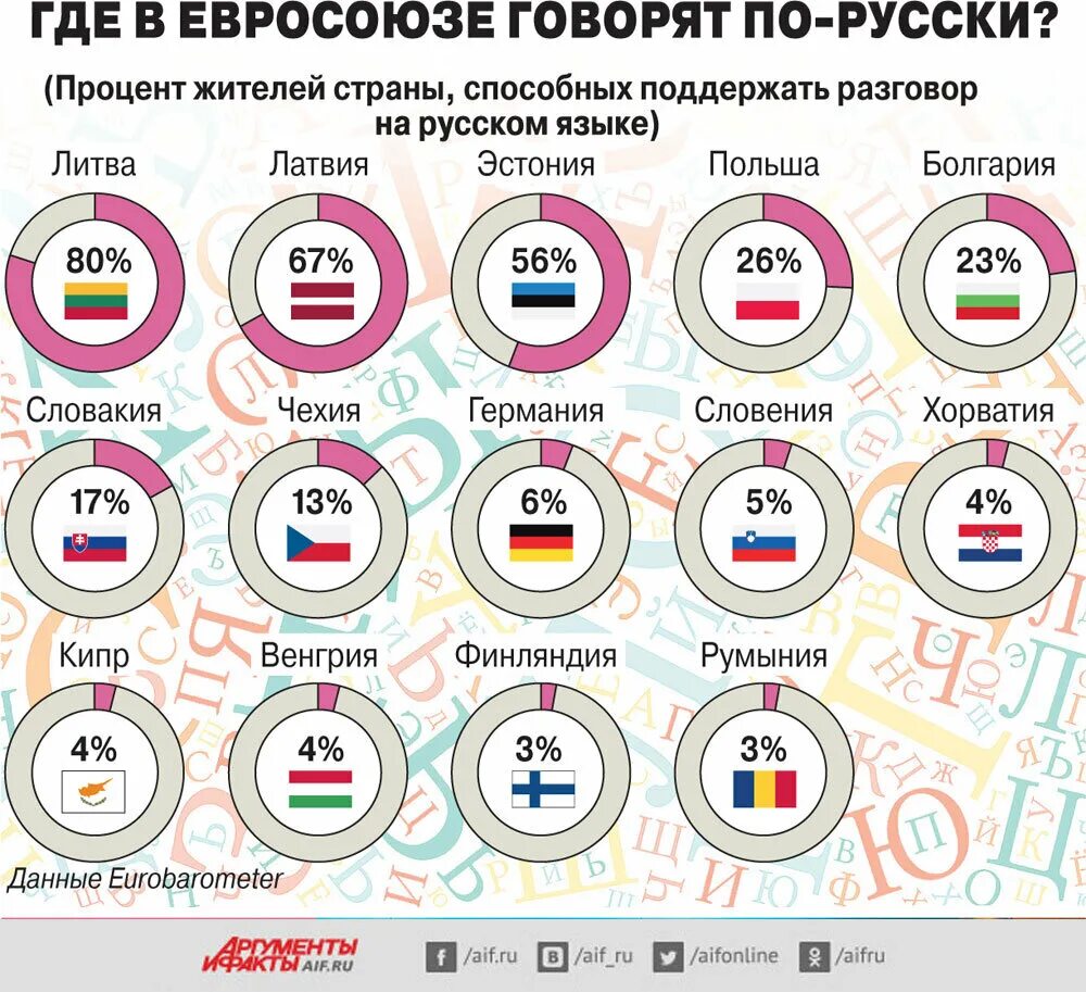 Страны изучающие русский язык. Где говорят по-русски инфографика. Инфографика по русскому языку. Русский язык в мире инфографика. Сколько человек говорит по русски.