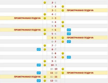 Сколько очков исключая тай брейк