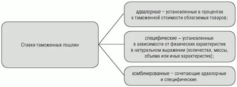 Адвалорная пошлина
