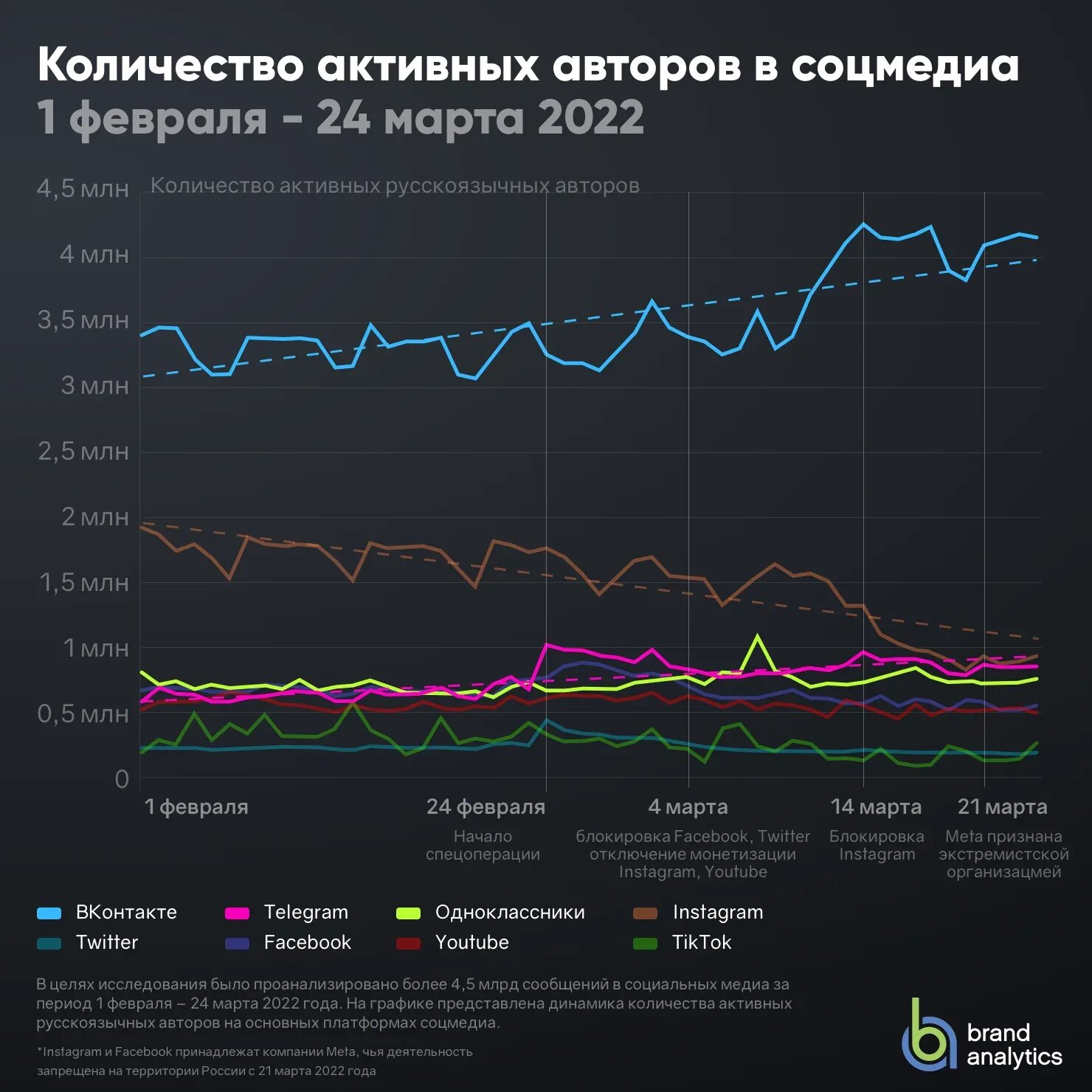 Объем публикуемого контента в соцмедиа. Активность в социальных сетях. Аналитика. Продвижение России. Stats content