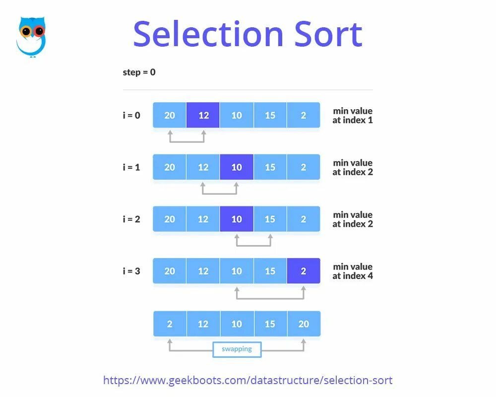 Selection sort алгоритм. Selection sort algorithm. Selection sort c++. Сортировка выбором с#. Data sort