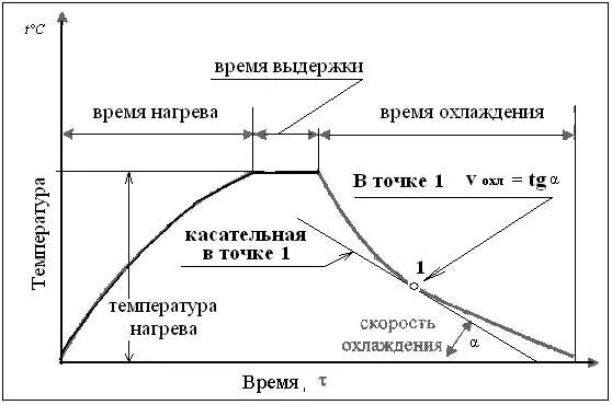 Факторы термической обработки. Сталь у10 график термообработки. Основные параметры термообработки. Основные параметры термической обработки. График характеризующий термообработку металла.