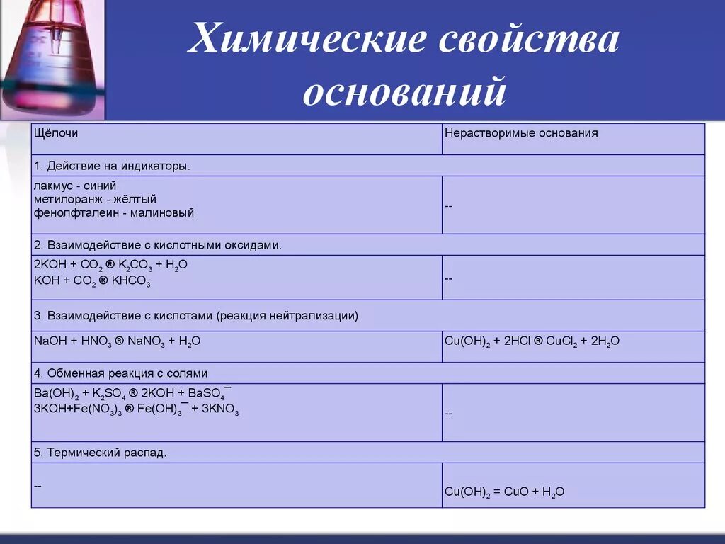 Реакции оснований 8 класс химия. Химические свойства щелочей 8 класс таблица. Свойства оснований химические реакции 8 класс. Химический свойства основний. Химические свойства оснований.