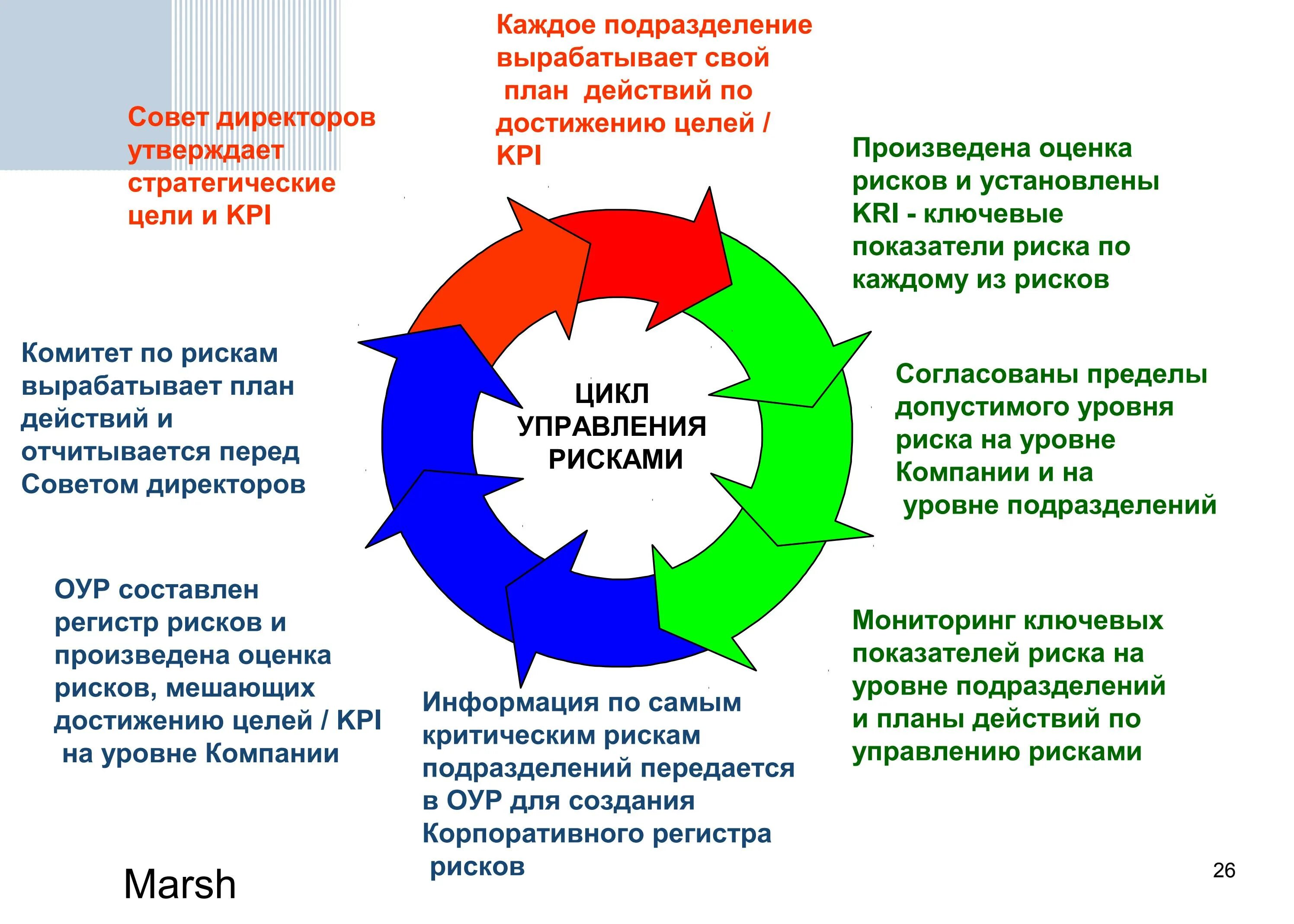 Индикаторы риска муниципальный контроль благоустройства. Ключевые индикаторы риска. План управления рисками. Оценка рисков на предприятии. Оценка рисков. План управление рисками.