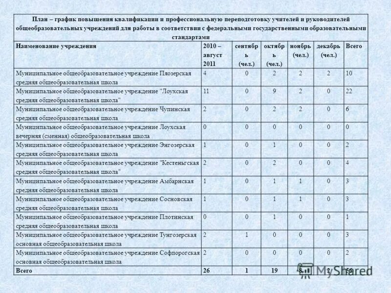План график повышение квалификации. План-график повышения квалификации сотрудников. План график обучения персонала. План-график повышения квалификации сотрудников. План-график повышения квалификации сотрудников.