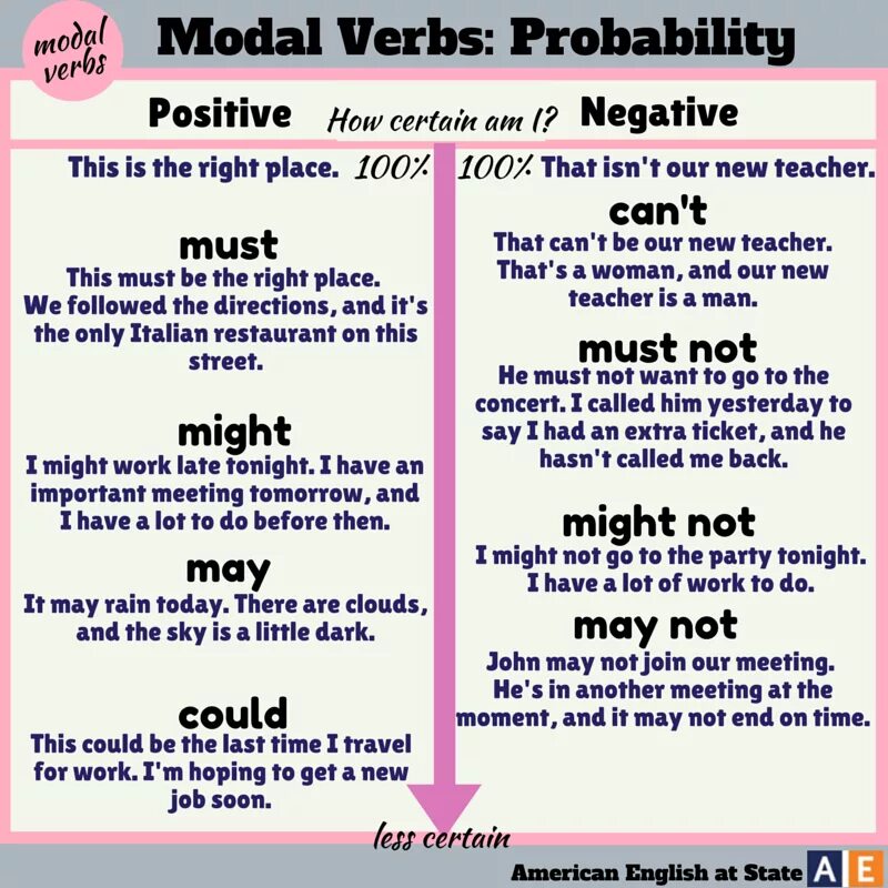 May have said it. Possibility probability Модальные глаголы. Modal verbs. Probability modal verbs. Модальные глаголы в английском языке probability.